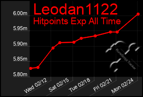 Total Graph of Leodan1122