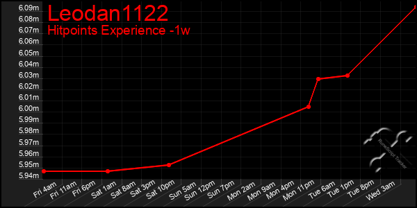 Last 7 Days Graph of Leodan1122