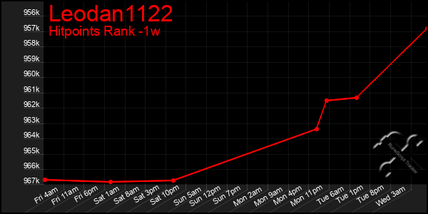 Last 7 Days Graph of Leodan1122