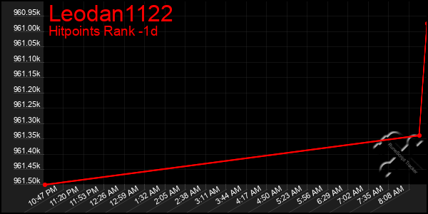 Last 24 Hours Graph of Leodan1122