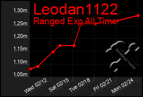 Total Graph of Leodan1122