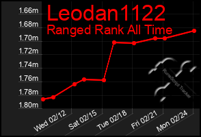 Total Graph of Leodan1122