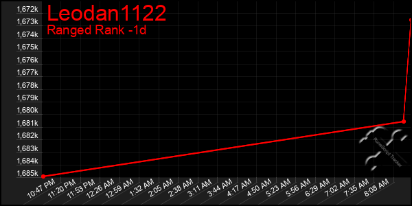 Last 24 Hours Graph of Leodan1122