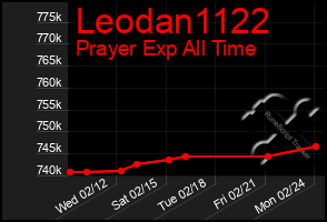 Total Graph of Leodan1122