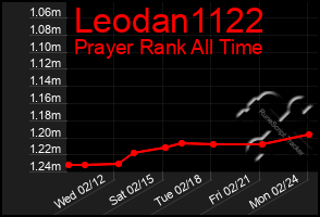 Total Graph of Leodan1122