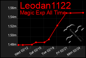 Total Graph of Leodan1122