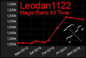 Total Graph of Leodan1122