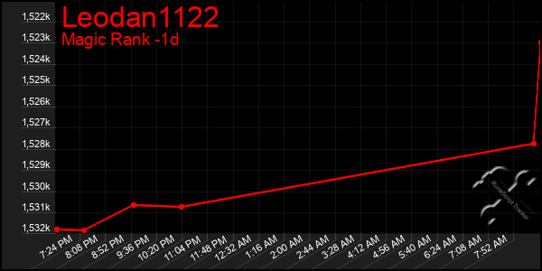 Last 24 Hours Graph of Leodan1122