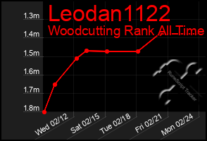 Total Graph of Leodan1122