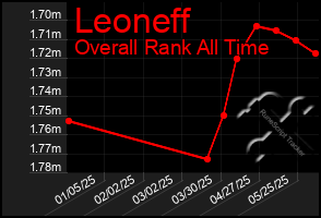 Total Graph of Leoneff