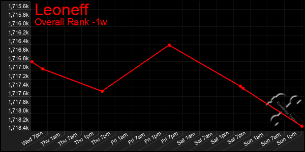 1 Week Graph of Leoneff