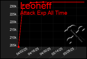 Total Graph of Leoneff