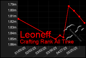 Total Graph of Leoneff