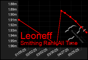 Total Graph of Leoneff
