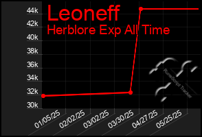 Total Graph of Leoneff