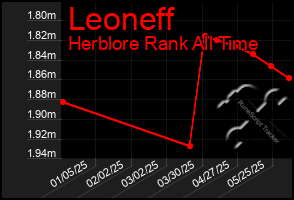 Total Graph of Leoneff