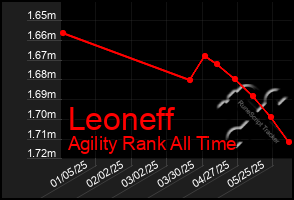 Total Graph of Leoneff