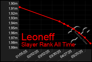 Total Graph of Leoneff