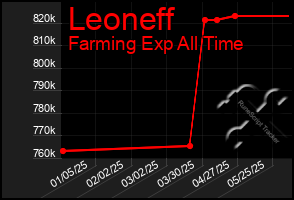 Total Graph of Leoneff