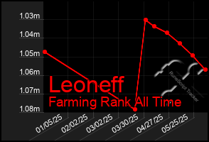 Total Graph of Leoneff