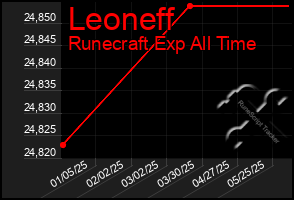 Total Graph of Leoneff