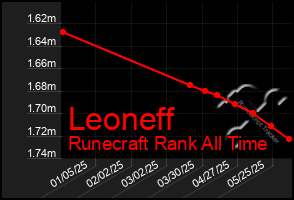 Total Graph of Leoneff