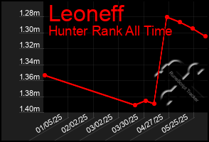 Total Graph of Leoneff