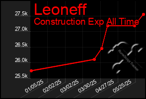 Total Graph of Leoneff