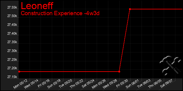 Last 31 Days Graph of Leoneff