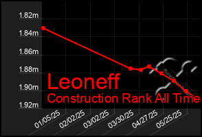 Total Graph of Leoneff
