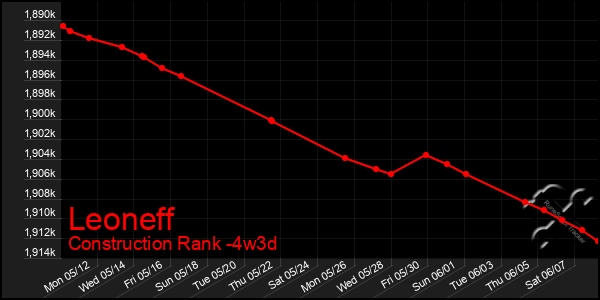 Last 31 Days Graph of Leoneff