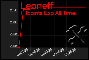 Total Graph of Leoneff