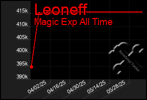 Total Graph of Leoneff