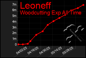 Total Graph of Leoneff