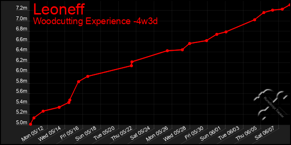 Last 31 Days Graph of Leoneff