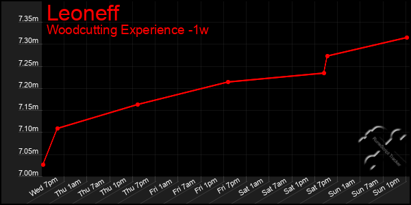 Last 7 Days Graph of Leoneff