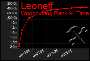 Total Graph of Leoneff