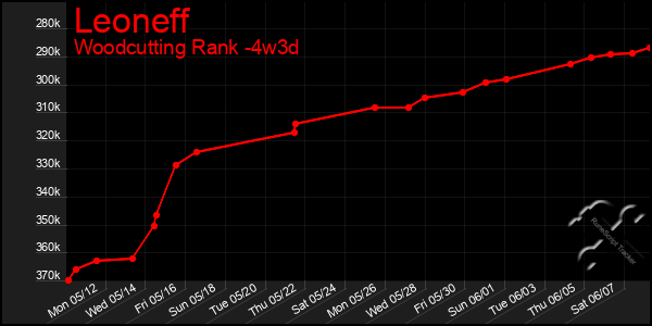 Last 31 Days Graph of Leoneff
