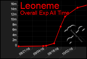 Total Graph of Leoneme