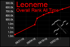 Total Graph of Leoneme