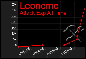 Total Graph of Leoneme