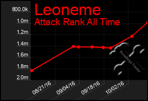 Total Graph of Leoneme