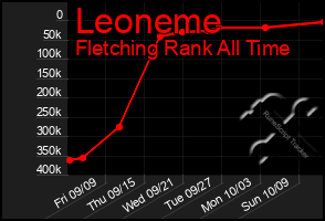 Total Graph of Leoneme