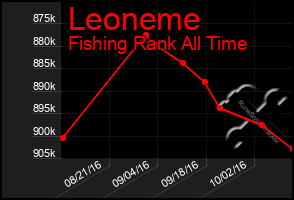 Total Graph of Leoneme