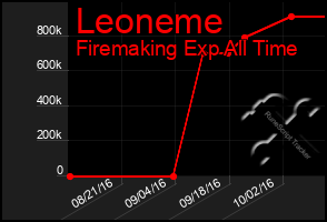 Total Graph of Leoneme