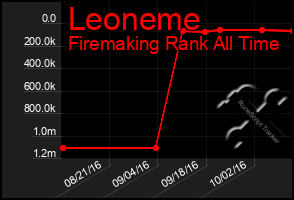 Total Graph of Leoneme