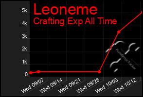 Total Graph of Leoneme