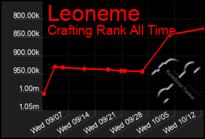 Total Graph of Leoneme