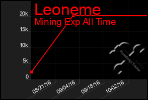 Total Graph of Leoneme