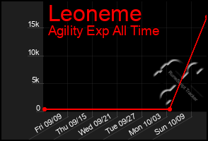 Total Graph of Leoneme